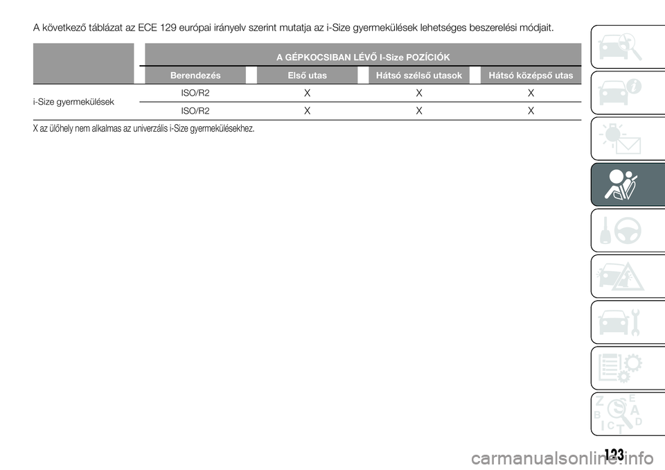 FIAT TALENTO 2020 Kezelési és karbantartási útmutató (in Hungarian) A következő táblázat az ECE 129 európai irányelv szerint mutatja az i-Size gyermekülések lehetséges beszerelési módjait.
A GÉPKOCSIBAN LÉVŐ I-Size POZÍCIÓK
Berendezés Első utas Háts FIAT TALENTO 2020 Kezelési és karbantartási útmutató (in Hungarian) A következő táblázat az ECE 129 európai irányelv szerint mutatja az i-Size gyermekülések lehetséges beszerelési módjait.
A GÉPKOCSIBAN LÉVŐ I-Size POZÍCIÓK
Berendezés Első utas Háts