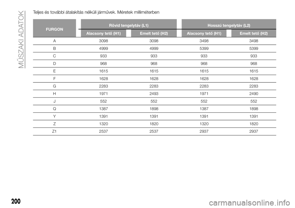 FIAT TALENTO 2020  Kezelési és karbantartási útmutató (in Hungarian) Teljes és további átalakítás nélküli járművek. Méretek milliméterben
FURGONRövid tengelytáv (L1) Hosszú tengelytáv (L2)
Alacsony tető (H1) Emelt tető (H2) Alacsony tető (H1) Emelt te