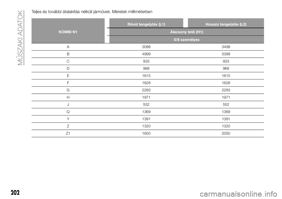 FIAT TALENTO 2020  Kezelési és karbantartási útmutató (in Hungarian) Teljes és további átalakítás nélküli járművek. Méretek milliméterben
KOMBI N1Rövid tengelytáv (L1) Hosszú tengelytáv (L2)
Alacsony tető (H1)
5/6 személyes
A 3098 3498
B 4999 5399
C 93
