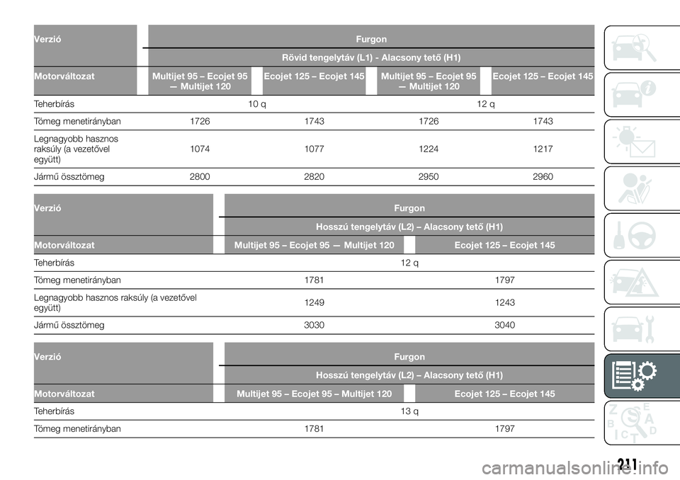 FIAT TALENTO 2020  Kezelési és karbantartási útmutató (in Hungarian) VerzióFurgon
Rövid tengelytáv (L1) - Alacsony tető (H1)
Motorváltozat Multijet 95 – Ecojet 95
— Multijet 120Ecojet 125 – Ecojet 145 Multijet 95 – Ecojet 95
— Multijet 120Ecojet 125 – 