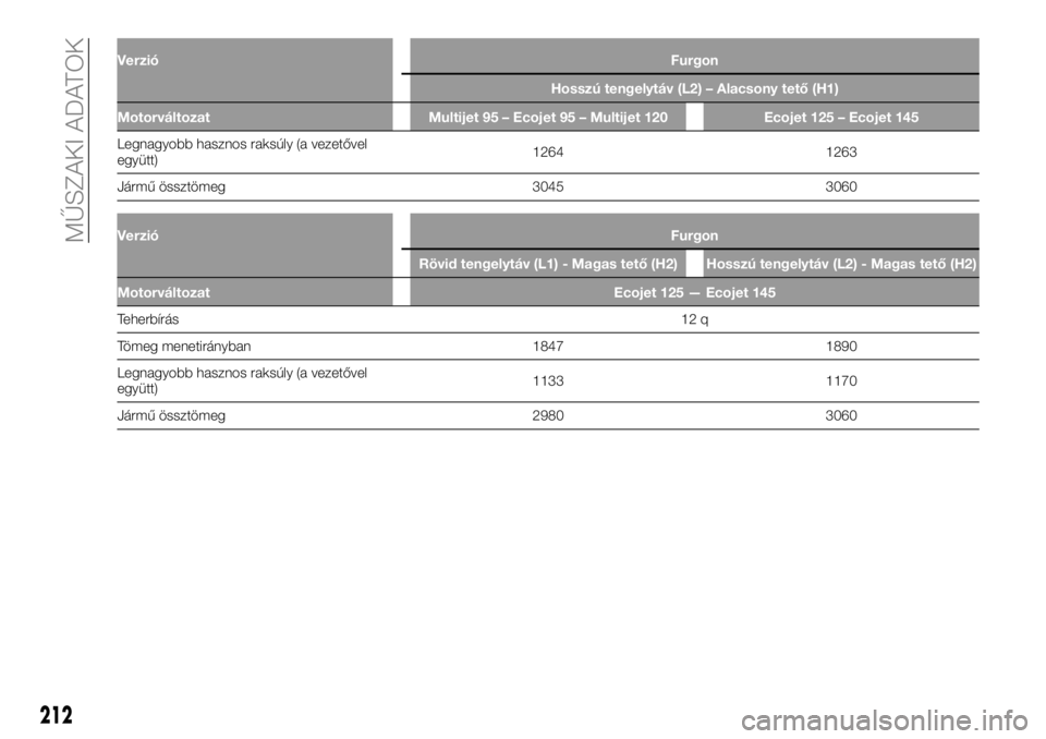 FIAT TALENTO 2020  Kezelési és karbantartási útmutató (in Hungarian) VerzióFurgon
Hosszú tengelytáv (L2) – Alacsony tető (H1)
Motorváltozat Multijet 95 – Ecojet 95 – Multijet 120 Ecojet 125 – Ecojet 145
Legnagyobb hasznos raksúly (a vezetővel
együtt)126