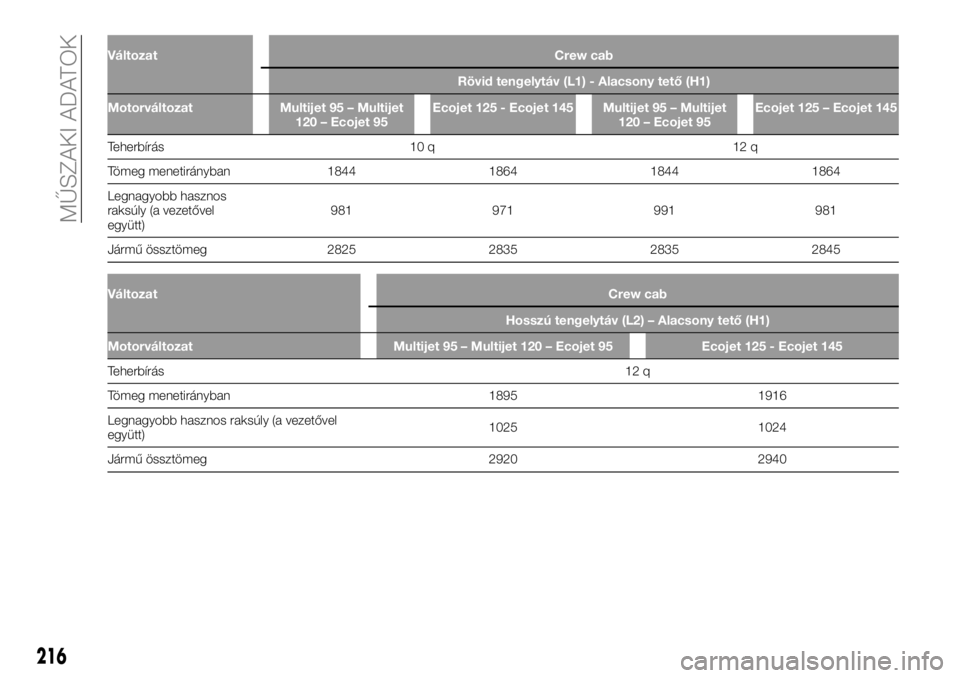 FIAT TALENTO 2020  Kezelési és karbantartási útmutató (in Hungarian) Változat Crew cab
Rövid tengelytáv (L1) - Alacsony tető (H1)
Motorváltozat Multijet 95 – Multijet
120 – Ecojet 95Ecojet 125 - Ecojet 145 Multijet 95 – Multijet
120 – Ecojet 95Ecojet 125 