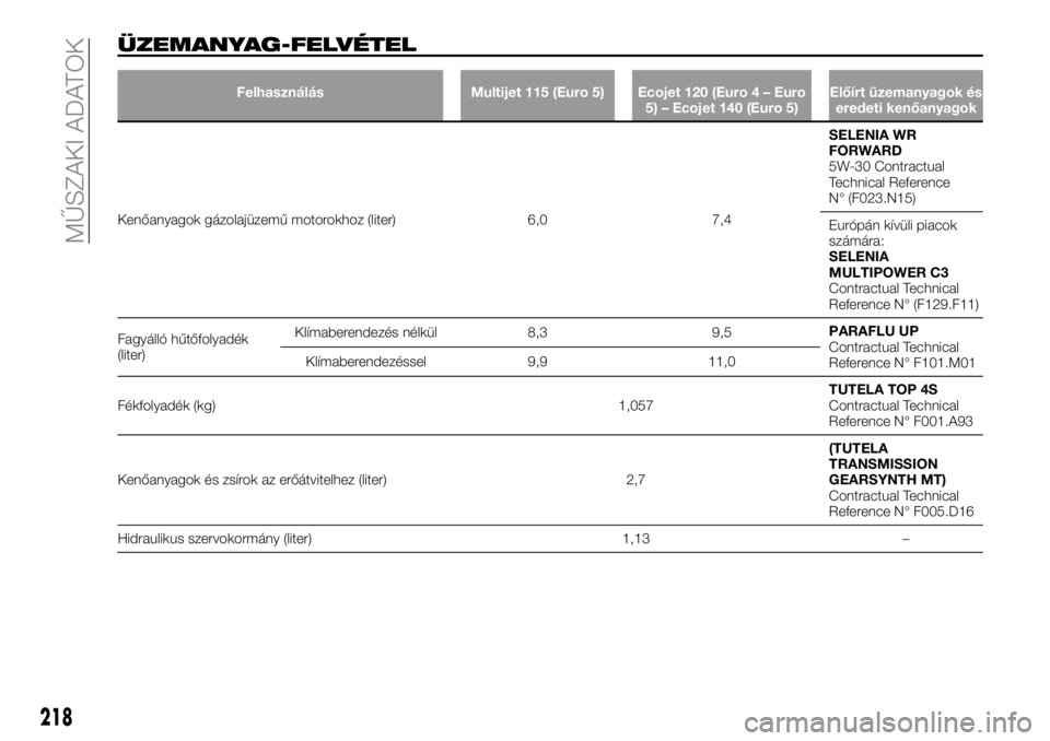 FIAT TALENTO 2020  Kezelési és karbantartási útmutató (in Hungarian) ÜZEMANYAG-FELVÉTEL
Felhasználás Multijet 115 (Euro 5) Ecojet 120 (Euro 4 – Euro
5) – Ecojet 140 (Euro 5)Előírt üzemanyagok és
eredeti kenőanyagok
Kenőanyagok gázolajüzemű motorokhoz (