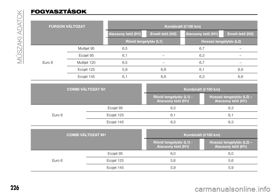 FIAT TALENTO 2020 Kezelési és karbantartási útmutató (in Hungarian) FOGYASZTÁSOK
FURGON VÁLTOZAT Kombinált (l/100 km)
Alacsony tető (H1) Emelt tető (H2) Alacsony tető (H1) Emelt tető (H2)
Rövid tengelytáv (L1) Hosszú tengelytáv (L2)
Euro 6Multijet 95 6,5 6, FIAT TALENTO 2020 Kezelési és karbantartási útmutató (in Hungarian) FOGYASZTÁSOK
FURGON VÁLTOZAT Kombinált (l/100 km)
Alacsony tető (H1) Emelt tető (H2) Alacsony tető (H1) Emelt tető (H2)
Rövid tengelytáv (L1) Hosszú tengelytáv (L2)
Euro 6Multijet 95 6,5 6,