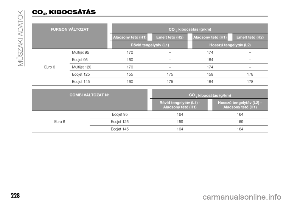 FIAT TALENTO 2020 Kezelési és karbantartási útmutató (in Hungarian) CO2KIBOCSÁTÁS
FURGON VÁLTOZAT CO2kibocsátás (g/km)
Alacsony tető (H1) Emelt tető (H2) Alacsony tető (H1) Emelt tető (H2)
Rövid tengelytáv (L1) Hosszú tengelytáv (L2)
Euro 6Multijet 95 170 FIAT TALENTO 2020 Kezelési és karbantartási útmutató (in Hungarian) CO2KIBOCSÁTÁS
FURGON VÁLTOZAT CO2kibocsátás (g/km)
Alacsony tető (H1) Emelt tető (H2) Alacsony tető (H1) Emelt tető (H2)
Rövid tengelytáv (L1) Hosszú tengelytáv (L2)
Euro 6Multijet 95 170