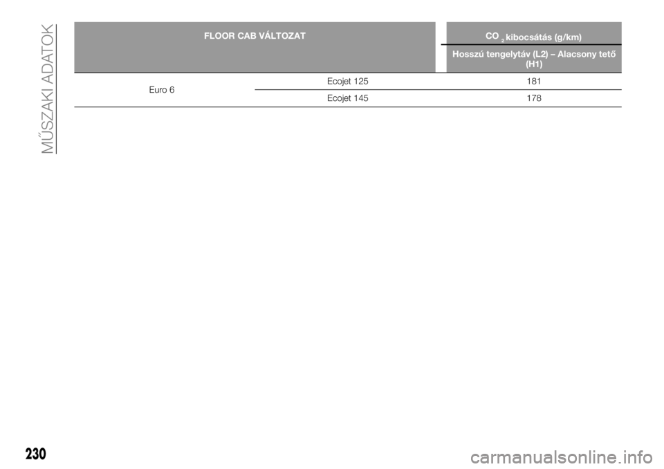 FIAT TALENTO 2020 Kezelési és karbantartási útmutató (in Hungarian) 230
MŰSZAKI ADATOK
FLOOR CAB VÁLTOZAT CO2
Hosszú tengelytáv (L2) – Alacsony tető
(H1)
Euro 6Ecojet 125 181
Ecojet 145 178
kibocsátás (g/km) FIAT TALENTO 2020 Kezelési és karbantartási útmutató (in Hungarian) 230
MŰSZAKI ADATOK
FLOOR CAB VÁLTOZAT CO2
Hosszú tengelytáv (L2) – Alacsony tető
(H1)
Euro 6Ecojet 125 181
Ecojet 145 178
kibocsátás (g/km)