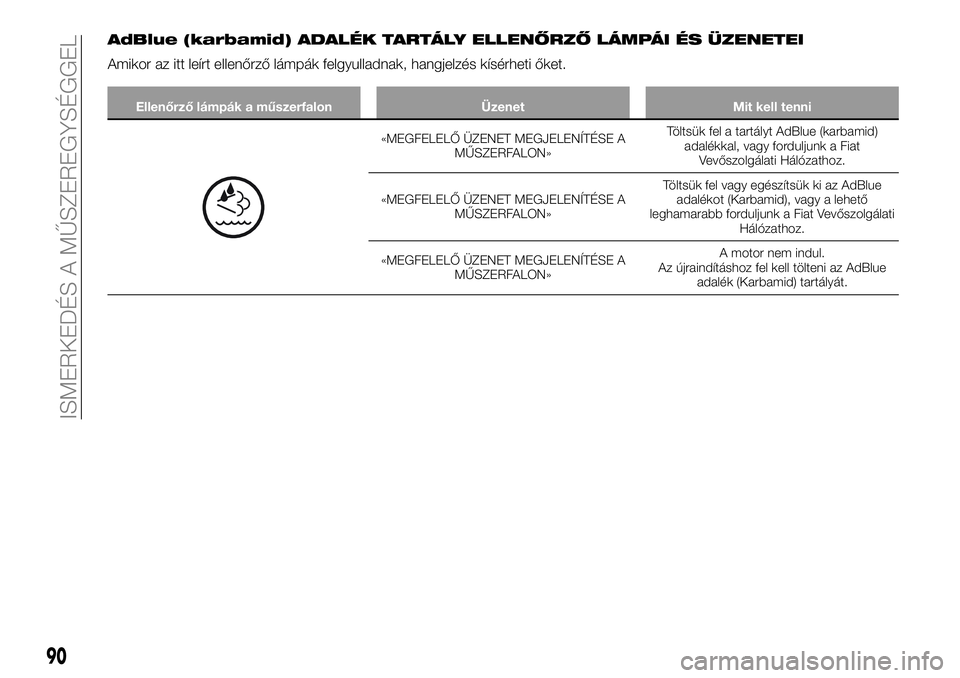 FIAT TALENTO 2020 Kezelési és karbantartási útmutató (in Hungarian) AdBlue (karbamid) ADALÉK TARTÁLY ELLENŐRZŐ LÁMPÁI ÉS ÜZENETEI
Amikor az itt leírt ellenőrző lámpák felgyulladnak, hangjelzés kísérheti őket.
Ellenőrző lámpák a műszerfalon Üzene FIAT TALENTO 2020 Kezelési és karbantartási útmutató (in Hungarian) AdBlue (karbamid) ADALÉK TARTÁLY ELLENŐRZŐ LÁMPÁI ÉS ÜZENETEI
Amikor az itt leírt ellenőrző lámpák felgyulladnak, hangjelzés kísérheti őket.
Ellenőrző lámpák a műszerfalon Üzene