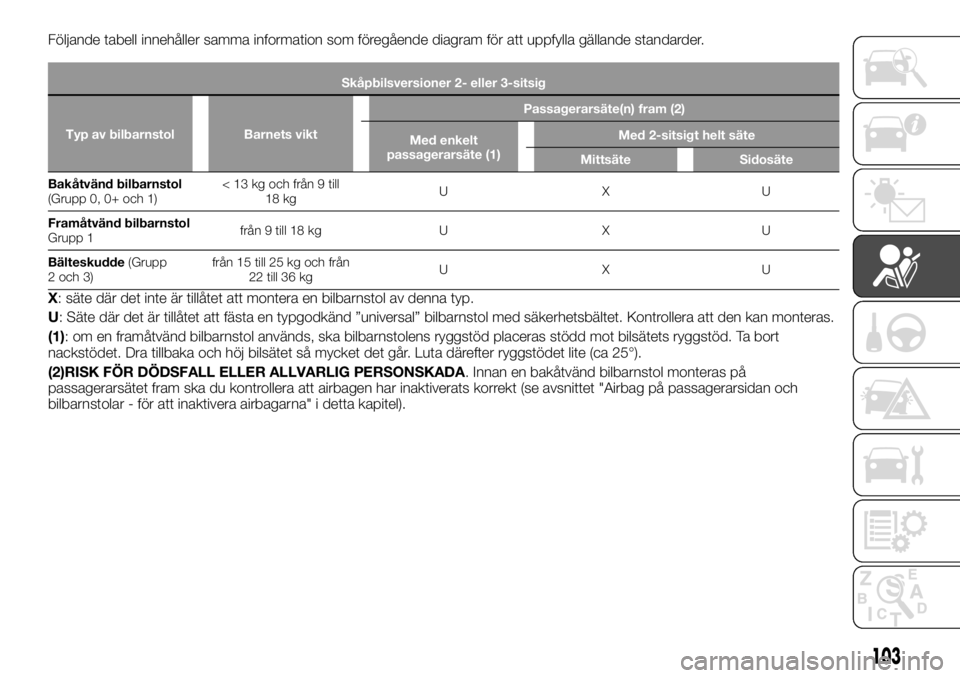FIAT TALENTO 2017 Drift- och underhållshandbok (in Swedish) Följande tabell innehåller samma information som föregående diagram för att uppfylla gällande standarder.
Skåpbilsversioner 2- eller 3-sitsig
Typ av bilbarnstol Barnets viktPassagerarsäte(n) f FIAT TALENTO 2017 Drift- och underhållshandbok (in Swedish) Följande tabell innehåller samma information som föregående diagram för att uppfylla gällande standarder.
Skåpbilsversioner 2- eller 3-sitsig
Typ av bilbarnstol Barnets viktPassagerarsäte(n) f