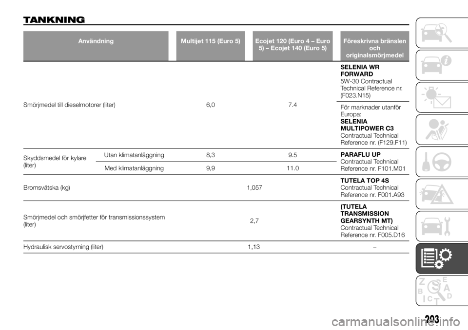 FIAT TALENTO 2017 Drift- och underhållshandbok (in Swedish) TANKNING
Användning Multijet 115 (Euro 5) Ecojet 120 (Euro 4 – Euro
5) – Ecojet 140 (Euro 5)Föreskrivna bränslen
och
originalsmörjmedel
Smörjmedel till dieselmotorer (liter) 6,0 7.4SELENIAWR
FIAT TALENTO 2017 Drift- och underhållshandbok (in Swedish) TANKNING
Användning Multijet 115 (Euro 5) Ecojet 120 (Euro 4 – Euro
5) – Ecojet 140 (Euro 5)Föreskrivna bränslen
och
originalsmörjmedel
Smörjmedel till dieselmotorer (liter) 6,0 7.4SELENIAWR