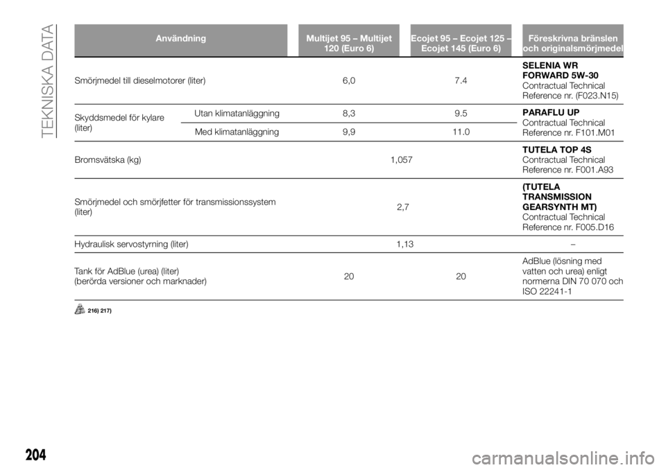FIAT TALENTO 2017 Drift- och underhållshandbok (in Swedish) Användning Multijet 95 – Multijet
120 (Euro 6)Ecojet 95 – Ecojet 125 –
Ecojet 145 (Euro 6)Föreskrivna bränslen
och originalsmörjmedel
Smörjmedel till dieselmotorer (liter) 6,0 7.4SELENIAWR
FIAT TALENTO 2017 Drift- och underhållshandbok (in Swedish) Användning Multijet 95 – Multijet
120 (Euro 6)Ecojet 95 – Ecojet 125 –
Ecojet 145 (Euro 6)Föreskrivna bränslen
och originalsmörjmedel
Smörjmedel till dieselmotorer (liter) 6,0 7.4SELENIAWR