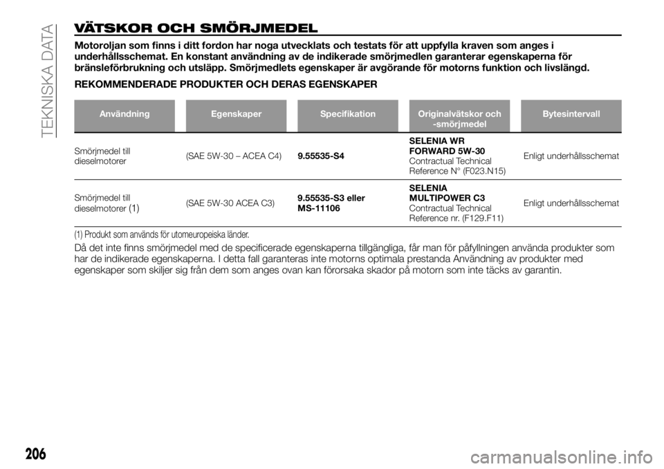 FIAT TALENTO 2017 Drift- och underhållshandbok (in Swedish) VÄTSKOR OCH SMÖRJMEDEL
Motoroljan som finns i ditt fordon har noga utvecklats och testats för att uppfylla kraven som anges i
underhållsschemat. En konstant användning av de indikerade smörjmedl FIAT TALENTO 2017 Drift- och underhållshandbok (in Swedish) VÄTSKOR OCH SMÖRJMEDEL
Motoroljan som finns i ditt fordon har noga utvecklats och testats för att uppfylla kraven som anges i
underhållsschemat. En konstant användning av de indikerade smörjmedl