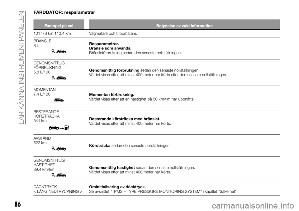 FIAT TALENTO 2017 Drift- och underhållshandbok (in Swedish) FÄRDDATOR: resparametrar
Exempel på val Betydelse av vald information
101778 km 112.4 km Vägmätare och trippmätare.
BRÄNSLE
8L
Resparametrar.
Bränsle som används.
Bränsleförbrukning sedan de FIAT TALENTO 2017 Drift- och underhållshandbok (in Swedish) FÄRDDATOR: resparametrar
Exempel på val Betydelse av vald information
101778 km 112.4 km Vägmätare och trippmätare.
BRÄNSLE
8L
Resparametrar.
Bränsle som används.
Bränsleförbrukning sedan de