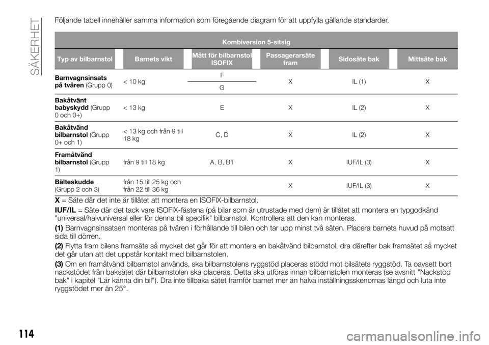 FIAT TALENTO 2018 Drift- och underhållshandbok (in Swedish) Följande tabell innehåller samma information som föregående diagram för att uppfylla gällande standarder.
Kombiversion 5-sitsig
Typ av bilbarnstol Barnets viktMått för bilbarnstol
ISOFIXPassag FIAT TALENTO 2018 Drift- och underhållshandbok (in Swedish) Följande tabell innehåller samma information som föregående diagram för att uppfylla gällande standarder.
Kombiversion 5-sitsig
Typ av bilbarnstol Barnets viktMått för bilbarnstol
ISOFIXPassag