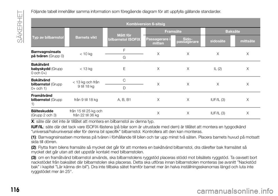 FIAT TALENTO 2018 Drift- och underhållshandbok (in Swedish) Följande tabell innehåller samma information som föregående diagram för att uppfylla gällande standarder.
Kombiversion 6-sitsig
Typ av bilbarnstol Barnets viktMått för
bilbarnstol ISOFIXFrams FIAT TALENTO 2018 Drift- och underhållshandbok (in Swedish) Följande tabell innehåller samma information som föregående diagram för att uppfylla gällande standarder.
Kombiversion 6-sitsig
Typ av bilbarnstol Barnets viktMått för
bilbarnstol ISOFIXFrams