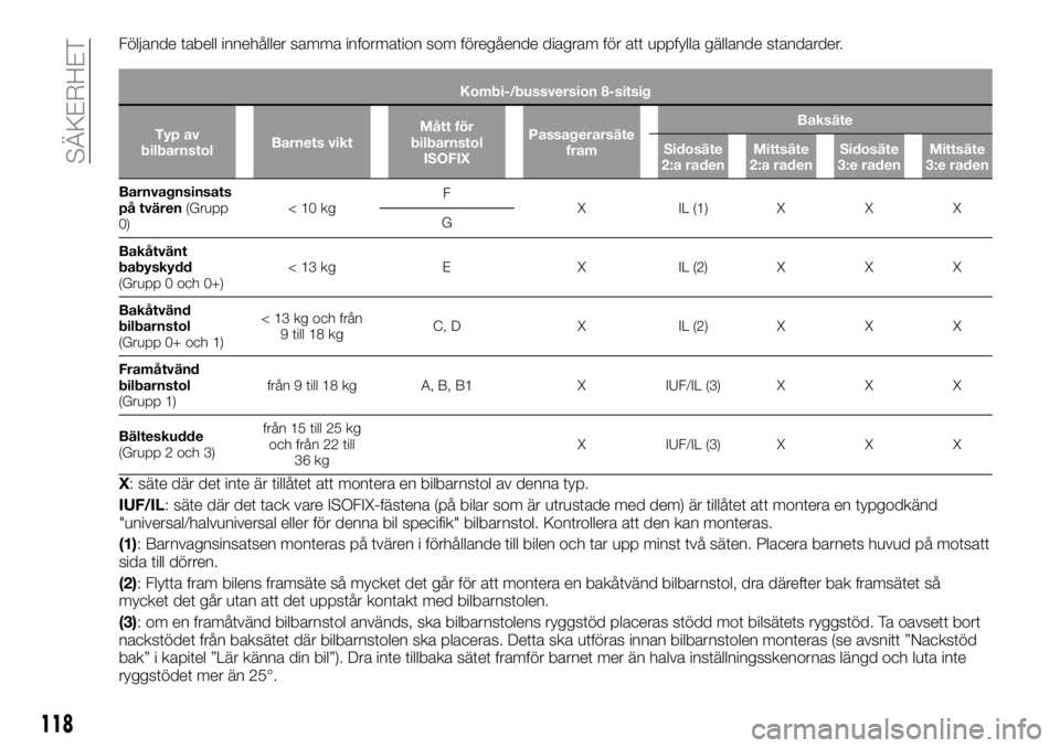 FIAT TALENTO 2018 Drift- och underhållshandbok (in Swedish) Följande tabell innehåller samma information som föregående diagram för att uppfylla gällande standarder.
Kombi-/bussversion 8-sitsig
Typ av
bilbarnstolBarnets viktMått för
bilbarnstol
ISOFIXP FIAT TALENTO 2018 Drift- och underhållshandbok (in Swedish) Följande tabell innehåller samma information som föregående diagram för att uppfylla gällande standarder.
Kombi-/bussversion 8-sitsig
Typ av
bilbarnstolBarnets viktMått för
bilbarnstol
ISOFIXP