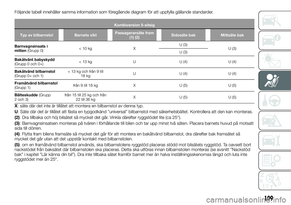 FIAT TALENTO 2020 Drift- och underhållshandbok (in Swedish) Följande tabell innehåller samma information som föregående diagram för att uppfylla gällande standarder.
Kombiversion 5-sitsig
Typ av bilbarnstol Barnets viktPassagerarsäte fram
(1) (2)Sidosä FIAT TALENTO 2020 Drift- och underhållshandbok (in Swedish) Följande tabell innehåller samma information som föregående diagram för att uppfylla gällande standarder.
Kombiversion 5-sitsig
Typ av bilbarnstol Barnets viktPassagerarsäte fram
(1) (2)Sidosä