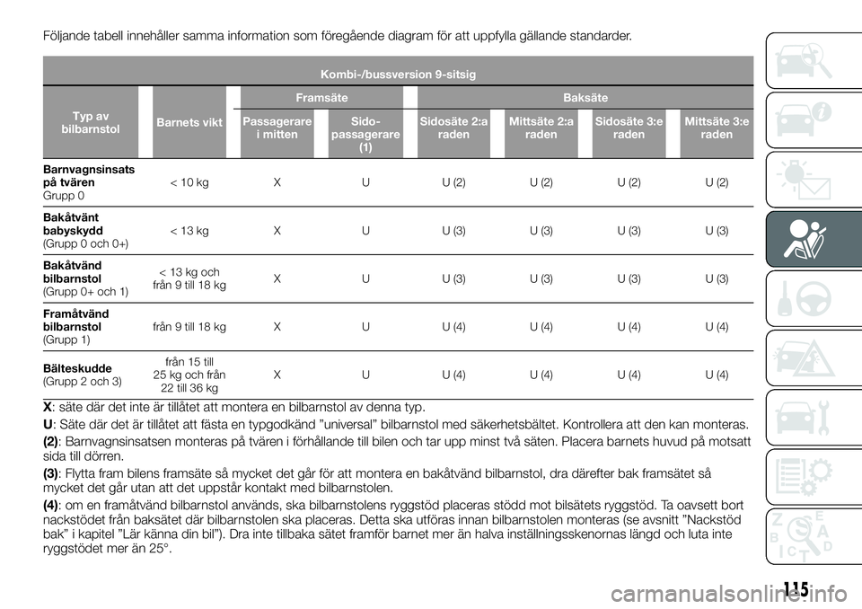 FIAT TALENTO 2020 Drift- och underhållshandbok (in Swedish) Följande tabell innehåller samma information som föregående diagram för att uppfylla gällande standarder.
Kombi-/bussversion 9-sitsig
Typ av
bilbarnstolBarnets viktFramsäte Baksäte
Passagerare FIAT TALENTO 2020 Drift- och underhållshandbok (in Swedish) Följande tabell innehåller samma information som föregående diagram för att uppfylla gällande standarder.
Kombi-/bussversion 9-sitsig
Typ av
bilbarnstolBarnets viktFramsäte Baksäte
Passagerare