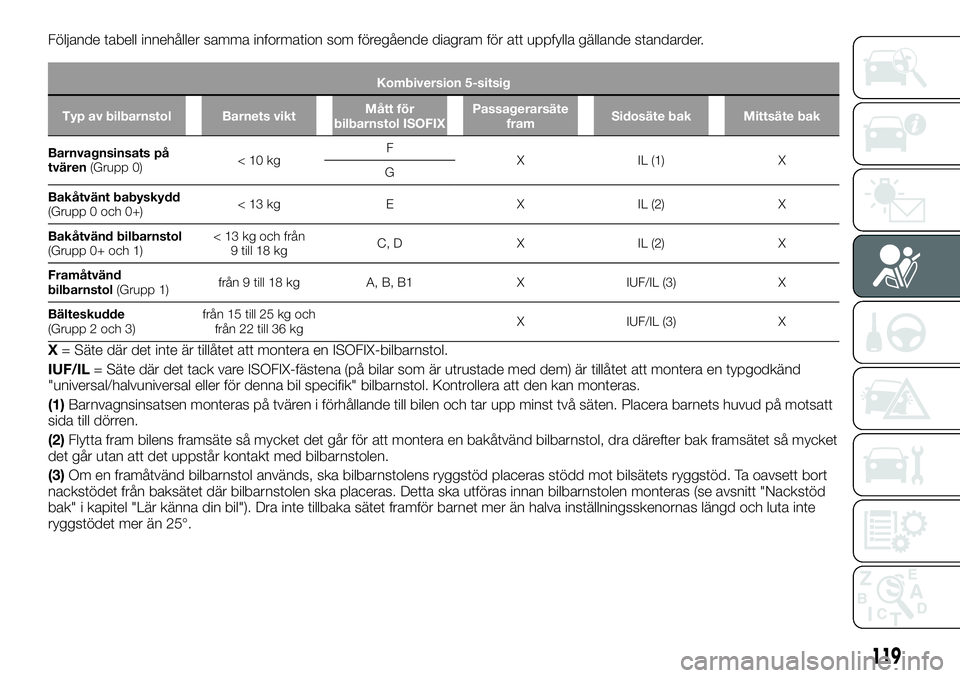 FIAT TALENTO 2020 Drift- och underhållshandbok (in Swedish) Följande tabell innehåller samma information som föregående diagram för att uppfylla gällande standarder.
Kombiversion 5-sitsig
Typ av bilbarnstol Barnets viktMått för
bilbarnstol ISOFIXPassag FIAT TALENTO 2020 Drift- och underhållshandbok (in Swedish) Följande tabell innehåller samma information som föregående diagram för att uppfylla gällande standarder.
Kombiversion 5-sitsig
Typ av bilbarnstol Barnets viktMått för
bilbarnstol ISOFIXPassag