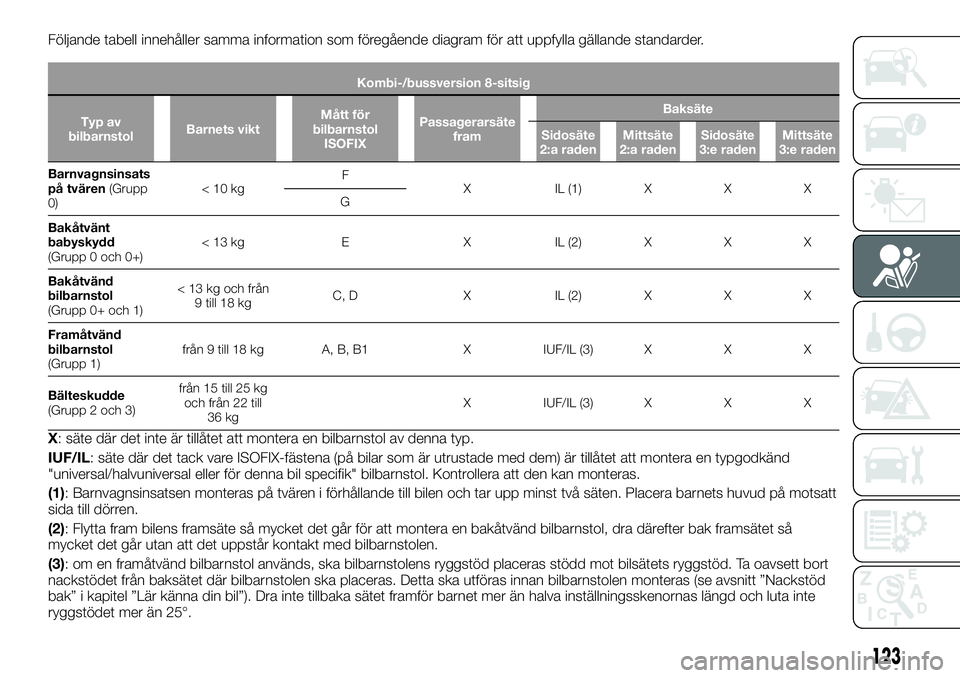 FIAT TALENTO 2020 Drift- och underhållshandbok (in Swedish) Följande tabell innehåller samma information som föregående diagram för att uppfylla gällande standarder.
Kombi-/bussversion 8-sitsig
Typ av
bilbarnstolBarnets viktMått för
bilbarnstol
ISOFIXP FIAT TALENTO 2020 Drift- och underhållshandbok (in Swedish) Följande tabell innehåller samma information som föregående diagram för att uppfylla gällande standarder.
Kombi-/bussversion 8-sitsig
Typ av
bilbarnstolBarnets viktMått för
bilbarnstol
ISOFIXP