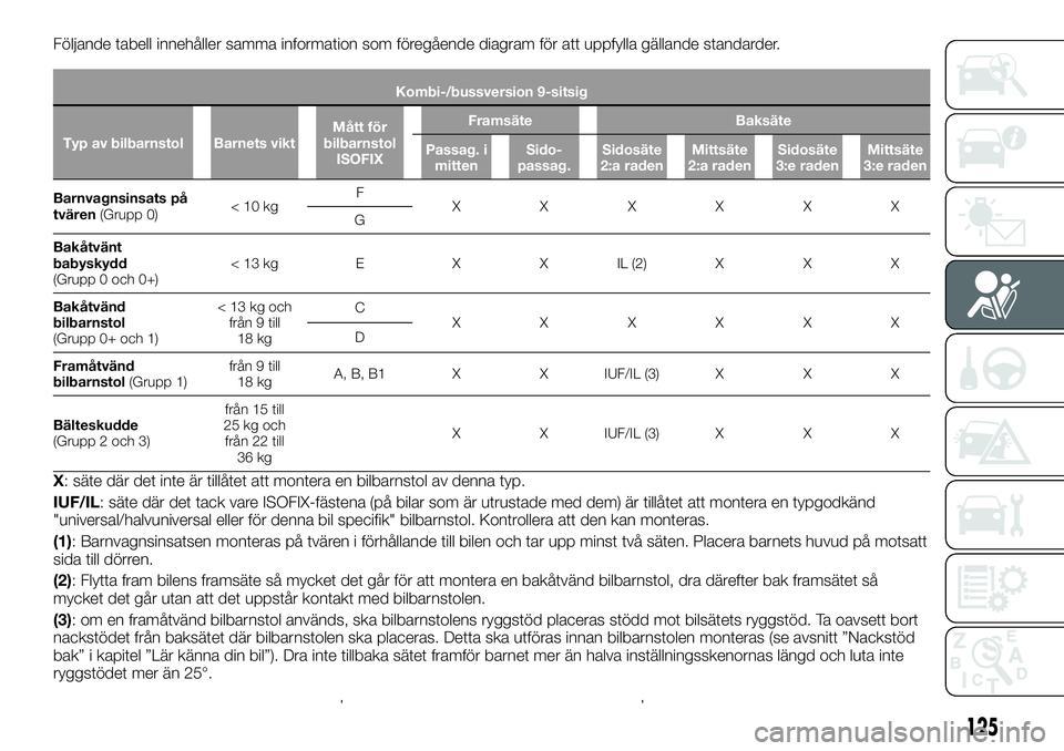 FIAT TALENTO 2020 Drift- och underhållshandbok (in Swedish) Följande tabell innehåller samma information som föregående diagram för att uppfylla gällande standarder.
Kombi-/bussversion 9-sitsig
Typ av bilbarnstol Barnets viktMått för
bilbarnstol
ISOFIX FIAT TALENTO 2020 Drift- och underhållshandbok (in Swedish) Följande tabell innehåller samma information som föregående diagram för att uppfylla gällande standarder.
Kombi-/bussversion 9-sitsig
Typ av bilbarnstol Barnets viktMått för
bilbarnstol
ISOFIX