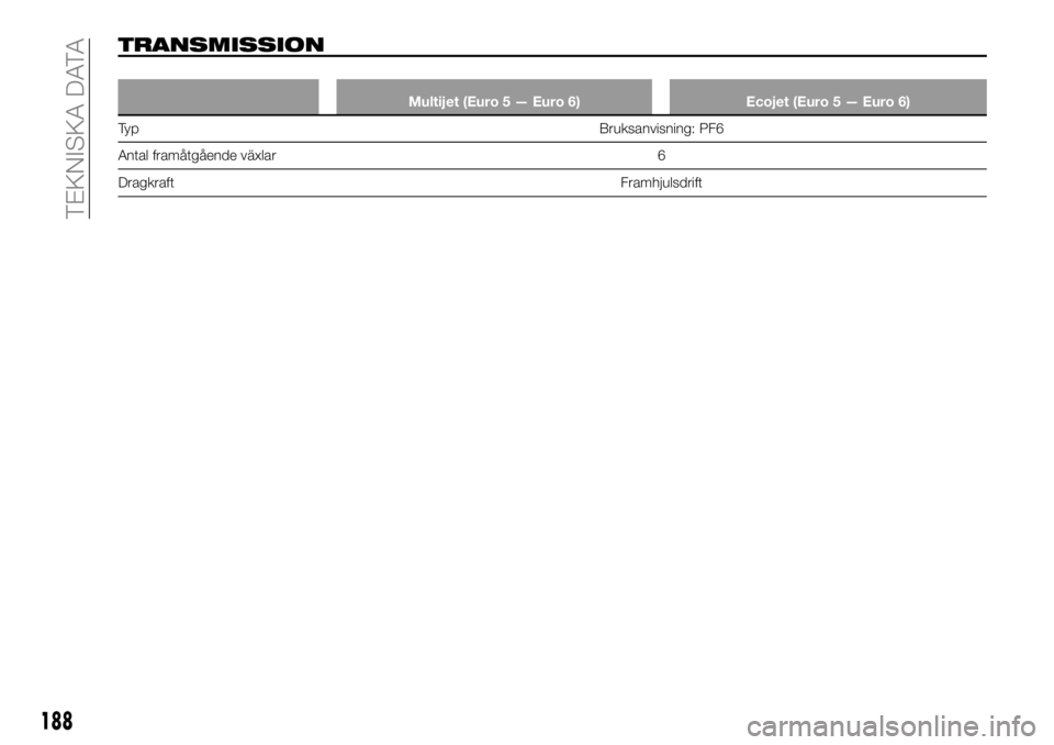 FIAT TALENTO 2021  Drift- och underhållshandbok (in Swedish) TRANSMISSION
Multijet (Euro 5 — Euro 6) Ecojet (Euro 5 — Euro 6)
Ty pBruksanvisning: PF6
Antal framåtgående växlar 6
Dragkraft Framhjulsdrift
188
TEKNISKA DATA 