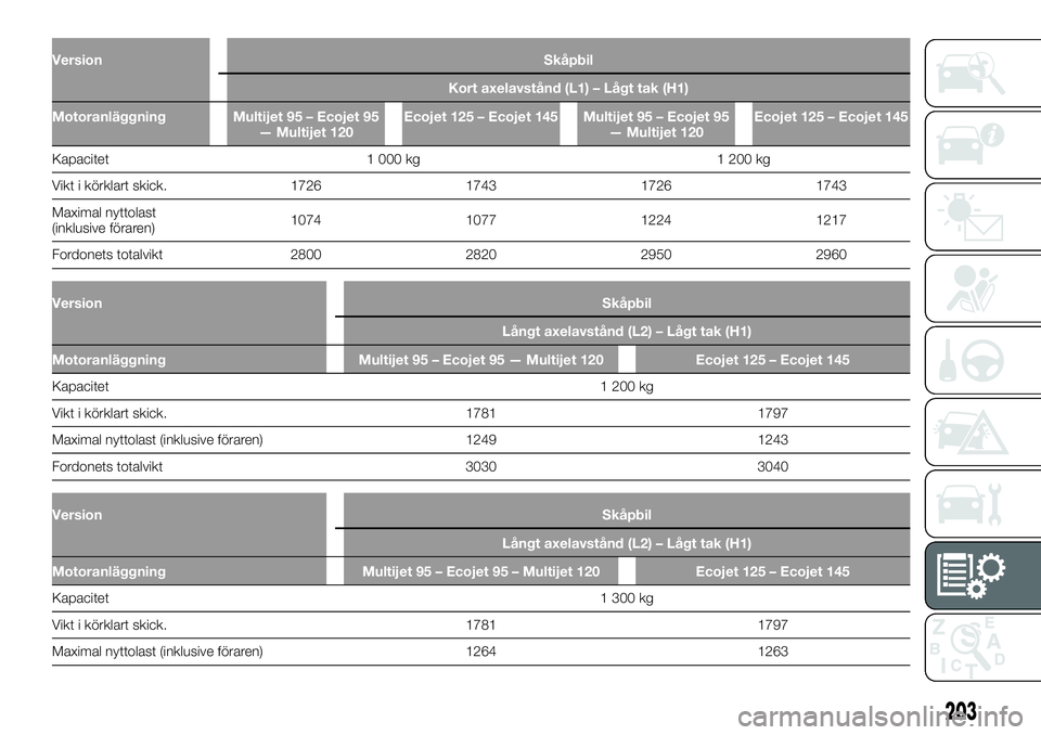 FIAT TALENTO 2020  Drift- och underhållshandbok (in Swedish) Version Skåpbil
Kort axelavstånd (L1) – Lågt tak (H1)
Motoranläggning Multijet 95 – Ecojet 95
— Multijet 120Ecojet 125 – Ecojet 145 Multijet 95 – Ecojet 95
— Multijet 120Ecojet 125 –