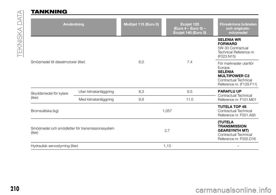 FIAT TALENTO 2020 Drift- och underhållshandbok (in Swedish) TANKNING
Användning Multijet 115 (Euro 5) Ecojet 120
(Euro 4 – Euro 5) –
Ecojet 140 (Euro 5)Föreskrivna bränslen
och originals-
mörjmedel
Smörjmedel till dieselmotorer (liter) 6,0 7.4SELENIA FIAT TALENTO 2020 Drift- och underhållshandbok (in Swedish) TANKNING
Användning Multijet 115 (Euro 5) Ecojet 120
(Euro 4 – Euro 5) –
Ecojet 140 (Euro 5)Föreskrivna bränslen
och originals-
mörjmedel
Smörjmedel till dieselmotorer (liter) 6,0 7.4SELENIA