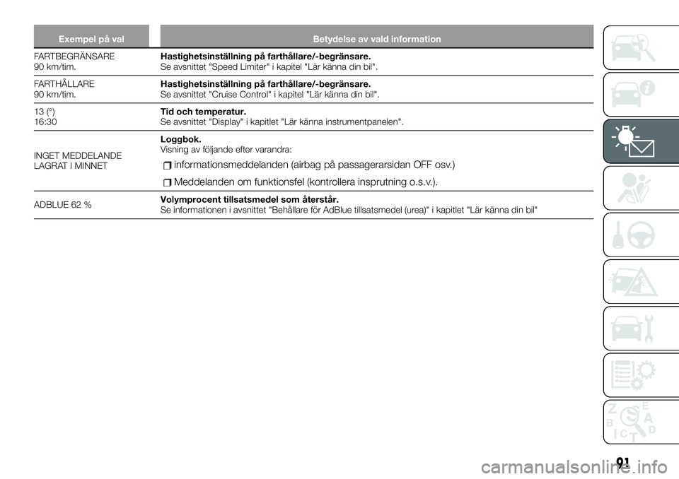 FIAT TALENTO 2021  Drift- och underhållshandbok (in Swedish) Exempel på val Betydelse av vald information
FARTBEGRÄNSARE
90 km/tim.Hastighetsinställning på farthållare/-begränsare.
Se avsnittet "Speed Limiter" i kapitel "Lär känna din bil