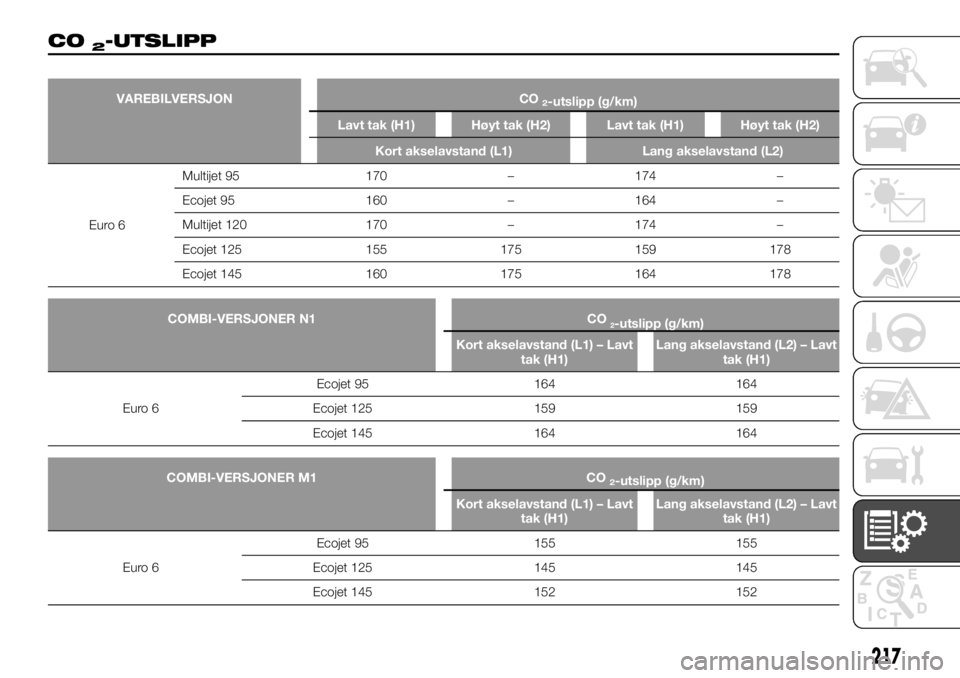 FIAT TALENTO 2017 Drift- og vedlikeholdshåndbok (in Norwegian) CO2-UTSLIPP
VAREBILVERSJON CO2-utslipp (g/km)
Lavt tak (H1) Høyt tak (H2) Lavt tak (H1) Høyt tak (H2)
Kort akselavstand (L1) Lang akselavstand (L2)
Euro 6Multijet
95 170 – 174 –
Ecojet 95 160 FIAT TALENTO 2017 Drift- og vedlikeholdshåndbok (in Norwegian) CO2-UTSLIPP
VAREBILVERSJON CO2-utslipp (g/km)
Lavt tak (H1) Høyt tak (H2) Lavt tak (H1) Høyt tak (H2)
Kort akselavstand (L1) Lang akselavstand (L2)
Euro 6Multijet
95 170 – 174 –
Ecojet 95 160