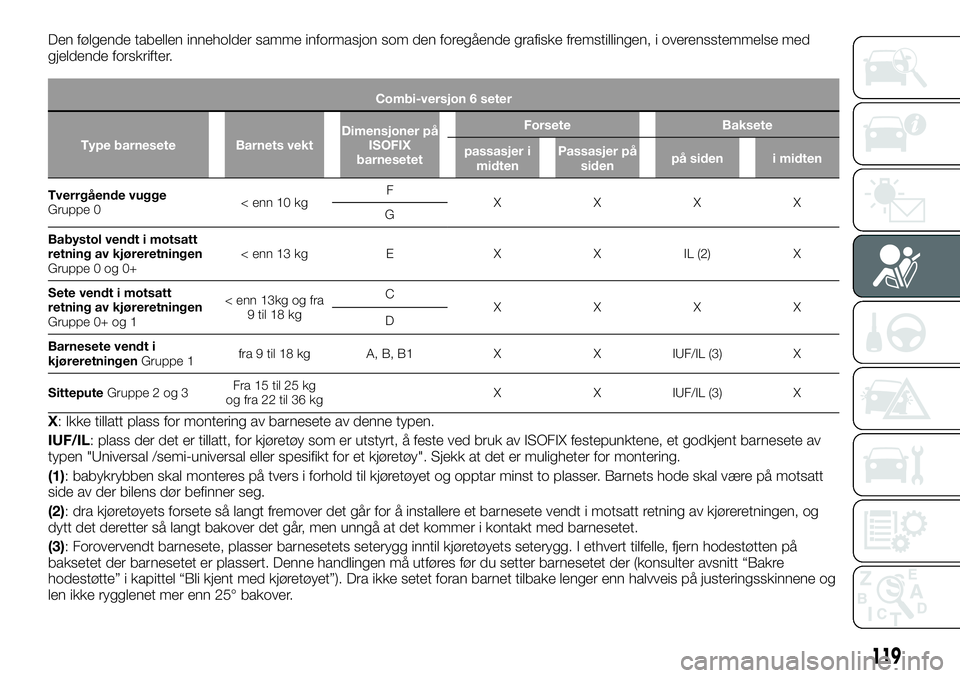 FIAT TALENTO 2018 Drift- og vedlikeholdshåndbok (in Norwegian) Den følgende tabellen inneholder samme informasjon som den foregående grafiske fremstillingen, i overensstemmelse med
gjeldende forskrifter.
Combi-versjon 6 seter
Type barnesete Barnets vektDimensjo FIAT TALENTO 2018 Drift- og vedlikeholdshåndbok (in Norwegian) Den følgende tabellen inneholder samme informasjon som den foregående grafiske fremstillingen, i overensstemmelse med
gjeldende forskrifter.
Combi-versjon 6 seter
Type barnesete Barnets vektDimensjo