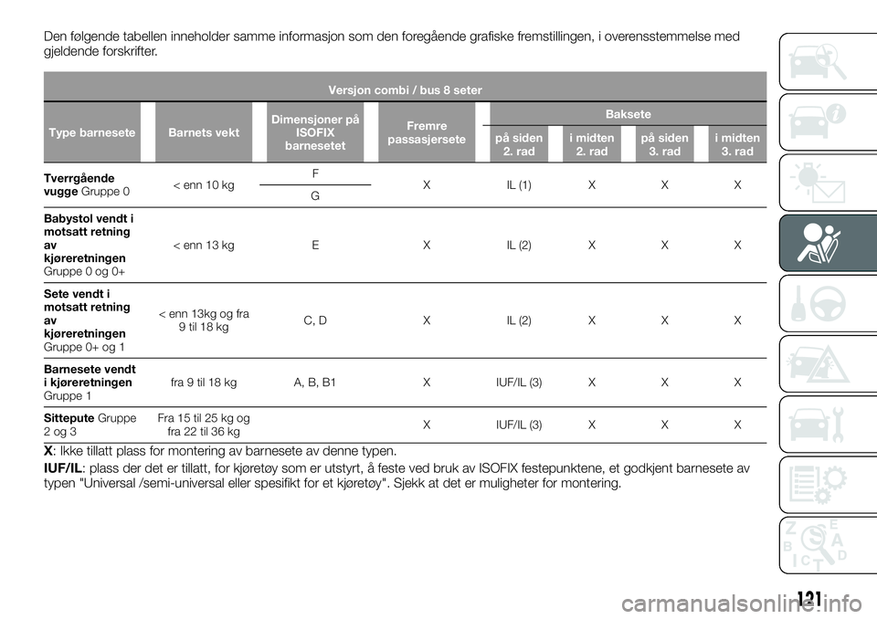 FIAT TALENTO 2018  Drift- og vedlikeholdshåndbok (in Norwegian) Den følgende tabellen inneholder samme informasjon som den foregående grafiske fremstillingen, i overensstemmelse med
gjeldende forskrifter.
Versjon combi / bus 8 seter
Type barnesete Barnets vektDi