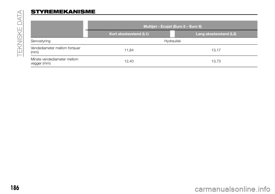 FIAT TALENTO 2018  Drift- og vedlikeholdshåndbok (in Norwegian) STYREMEKANISME
Multijet – Ecojet (Euro 5 – Euro 6)
Kort akselavstand (L1) Lang akselavstand (L2)
Servostyring Hydraulisk
Vendediameter mellom fortauer
(mm)11,84 13,17
Minste vendediameter mellom
v