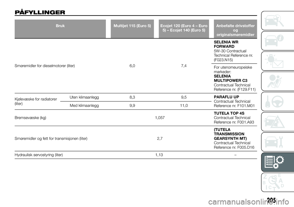 FIAT TALENTO 2018 Drift- og vedlikeholdshåndbok (in Norwegian) PÅFYLLINGER
Bruk Multijet 115 (Euro 5) Ecojet 120 (Euro 4 – Euro
5) – Ecojet 140 (Euro 5)Anbefalte drivstoffer
og
originalsmøremidler
Smøremidler for dieselmotorer (liter) 6,0 7,4SELENIA WR
FOR FIAT TALENTO 2018 Drift- og vedlikeholdshåndbok (in Norwegian) PÅFYLLINGER
Bruk Multijet 115 (Euro 5) Ecojet 120 (Euro 4 – Euro
5) – Ecojet 140 (Euro 5)Anbefalte drivstoffer
og
originalsmøremidler
Smøremidler for dieselmotorer (liter) 6,0 7,4SELENIA WR
FOR
