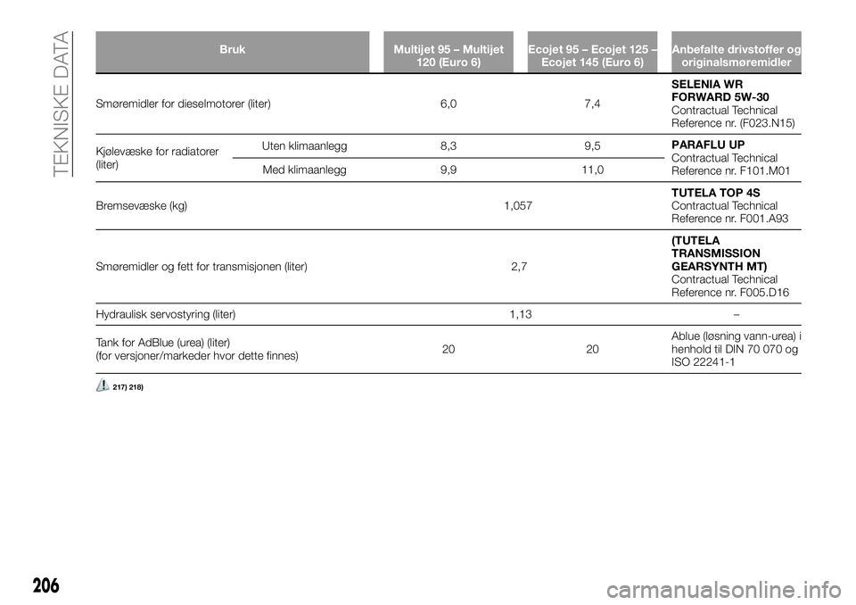 FIAT TALENTO 2018 Drift- og vedlikeholdshåndbok (in Norwegian) Bruk Multijet 95 – Multijet
120 (Euro 6)Ecojet 95 – Ecojet 125 –
Ecojet 145 (Euro 6)Anbefalte drivstoffer og
originalsmøremidler
Smøremidler for dieselmotorer (liter) 6,0 7,4SELENIA WR
FORWARD FIAT TALENTO 2018 Drift- og vedlikeholdshåndbok (in Norwegian) Bruk Multijet 95 – Multijet
120 (Euro 6)Ecojet 95 – Ecojet 125 –
Ecojet 145 (Euro 6)Anbefalte drivstoffer og
originalsmøremidler
Smøremidler for dieselmotorer (liter) 6,0 7,4SELENIA WR
FORWARD