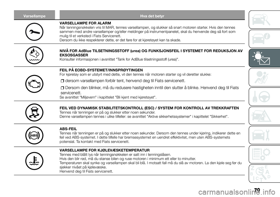 FIAT TALENTO 2018  Drift- og vedlikeholdshåndbok (in Norwegian) Varsellampe Hva det betyr
VARSELLAMPE FOR ALARM
Når tenningsnøkkelen vris til MAR, tennes varsellampen, og slukker så snart motoren starter. Hvis den tennes
sammen med andre varsellamper og/eller m