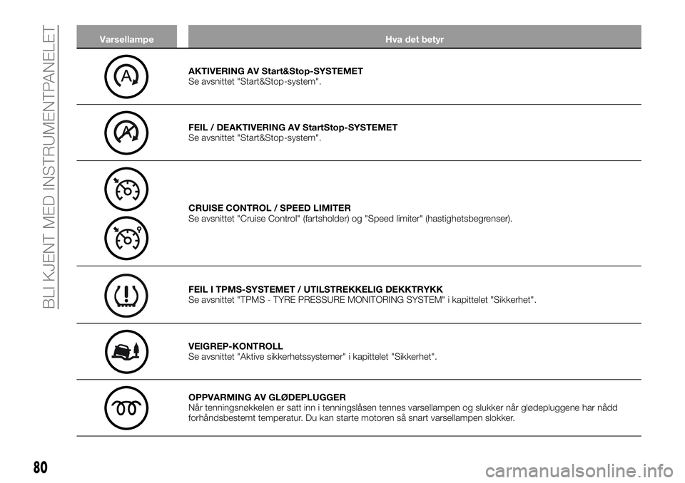 FIAT TALENTO 2018  Drift- og vedlikeholdshåndbok (in Norwegian) Varsellampe Hva det betyr
AKTIVERING AV Start&Stop-SYSTEMET
Se avsnittet "Start&Stop-system".
FEIL / DEAKTIVERING AV StartStop-SYSTEMET
Se avsnittet "Start&Stop-system".
CRUISE CONTROL