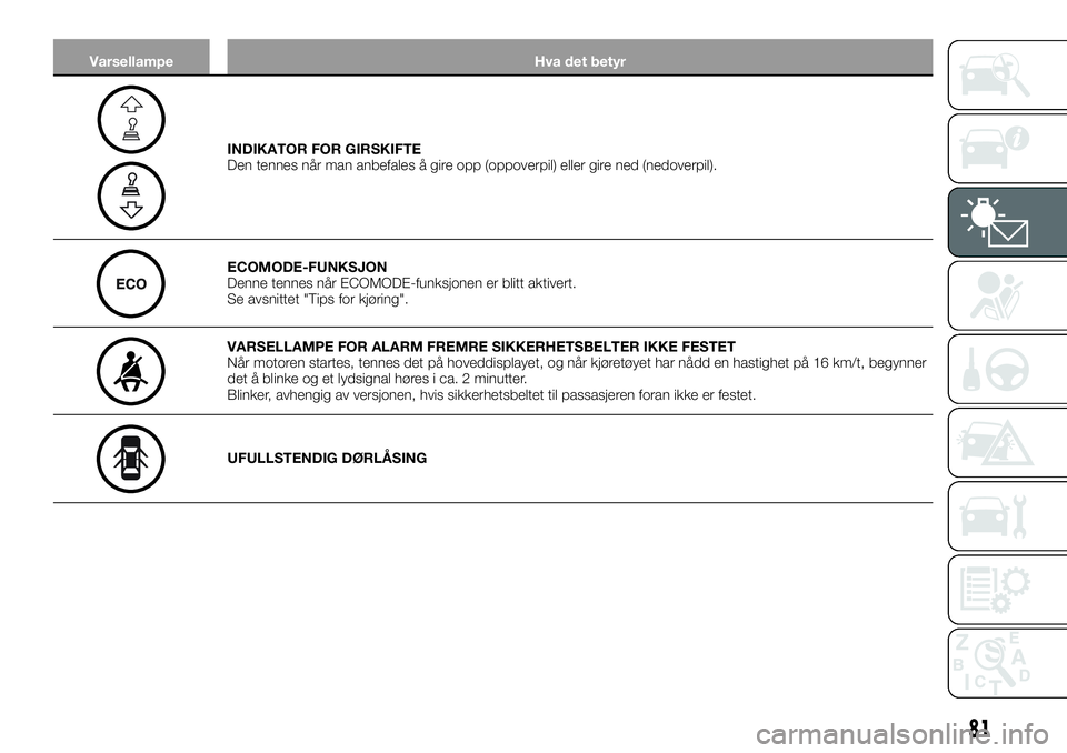 FIAT TALENTO 2018  Drift- og vedlikeholdshåndbok (in Norwegian) Varsellampe Hva det betyr
INDIKATOR FOR GIRSKIFTE
Den tennes når man anbefales å gire opp (oppoverpil) eller gire ned (nedoverpil).
ECOMODE-FUNKSJON
Denne tennes når ECOMODE-funksjonen er blitt akt