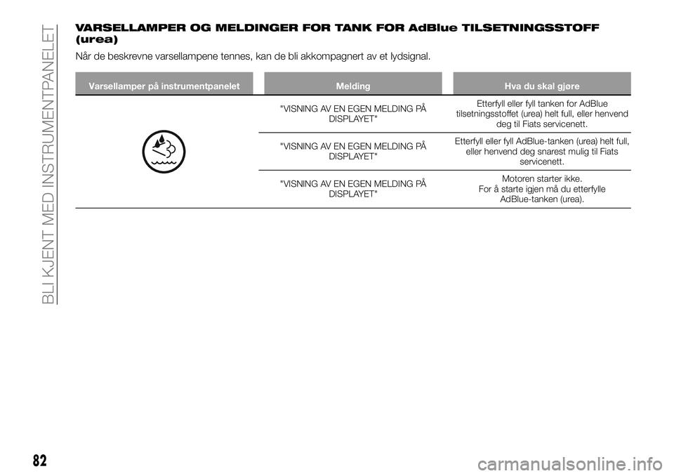 FIAT TALENTO 2018 Drift- og vedlikeholdshåndbok (in Norwegian) VARSELLAMPER OG MELDINGER FOR TANK FOR AdBlue TILSETNINGSSTOFF
(urea)
Når de beskrevne varsellampene tennes, kan de bli akkompagnert av et lydsignal.
Varsellamper på instrumentpanelet Melding Hva du FIAT TALENTO 2018 Drift- og vedlikeholdshåndbok (in Norwegian) VARSELLAMPER OG MELDINGER FOR TANK FOR AdBlue TILSETNINGSSTOFF
(urea)
Når de beskrevne varsellampene tennes, kan de bli akkompagnert av et lydsignal.
Varsellamper på instrumentpanelet Melding Hva du