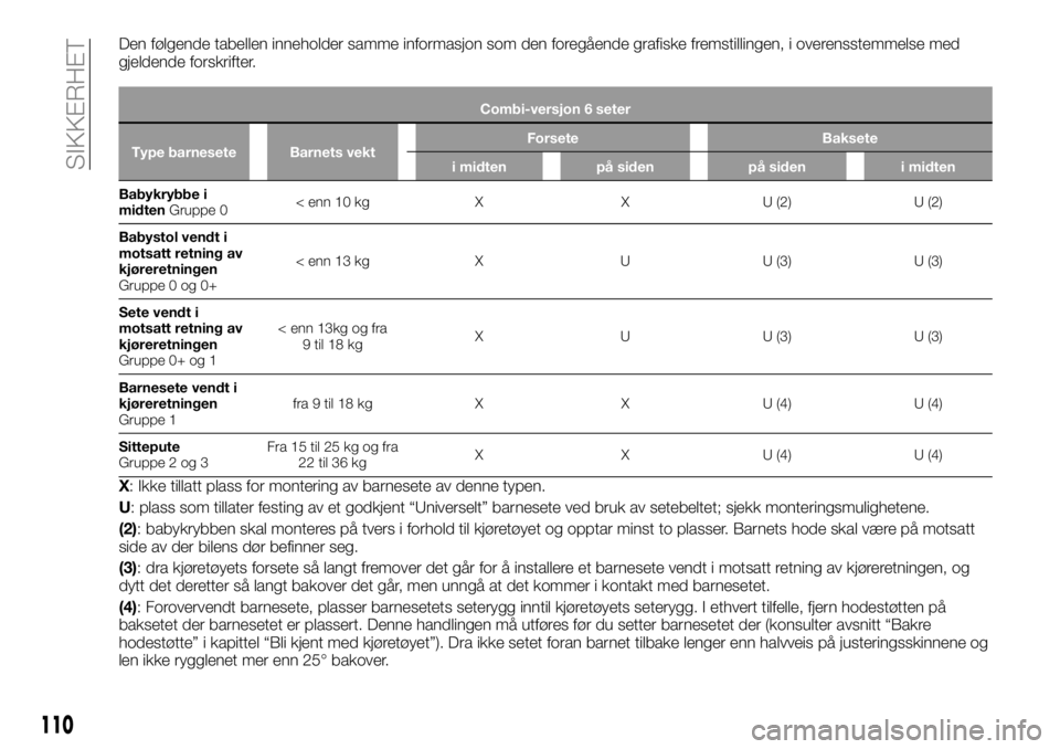 FIAT TALENTO 2019  Drift- og vedlikeholdshåndbok (in Norwegian) Den følgende tabellen inneholder samme informasjon som den foregående grafiske fremstillingen, i overensstemmelse med
gjeldende forskrifter.
Combi-versjon 6 seter
Type barnesete Barnets vektForsete 