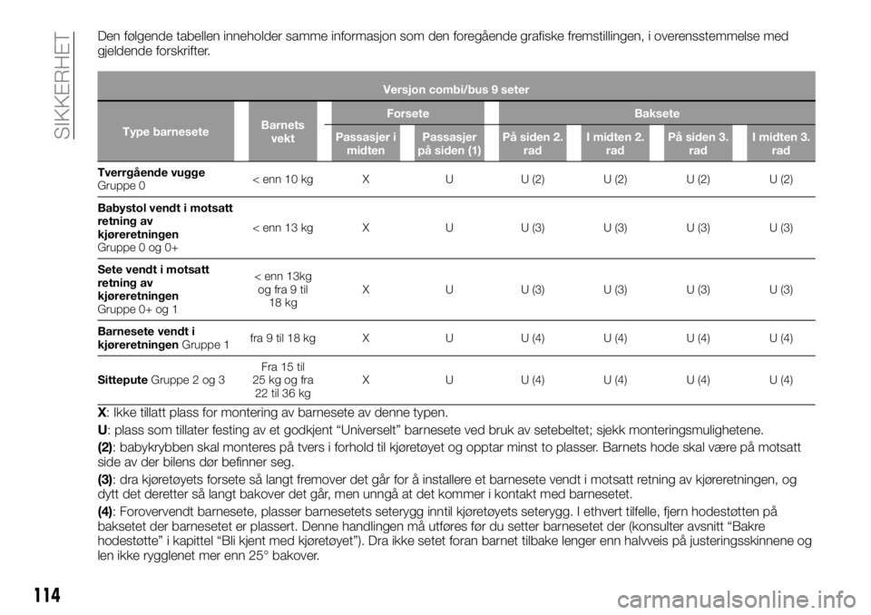 FIAT TALENTO 2019  Drift- og vedlikeholdshåndbok (in Norwegian) Den følgende tabellen inneholder samme informasjon som den foregående grafiske fremstillingen, i overensstemmelse med
gjeldende forskrifter.
Versjon combi/bus 9 seter
Type barneseteBarnets
vektForse