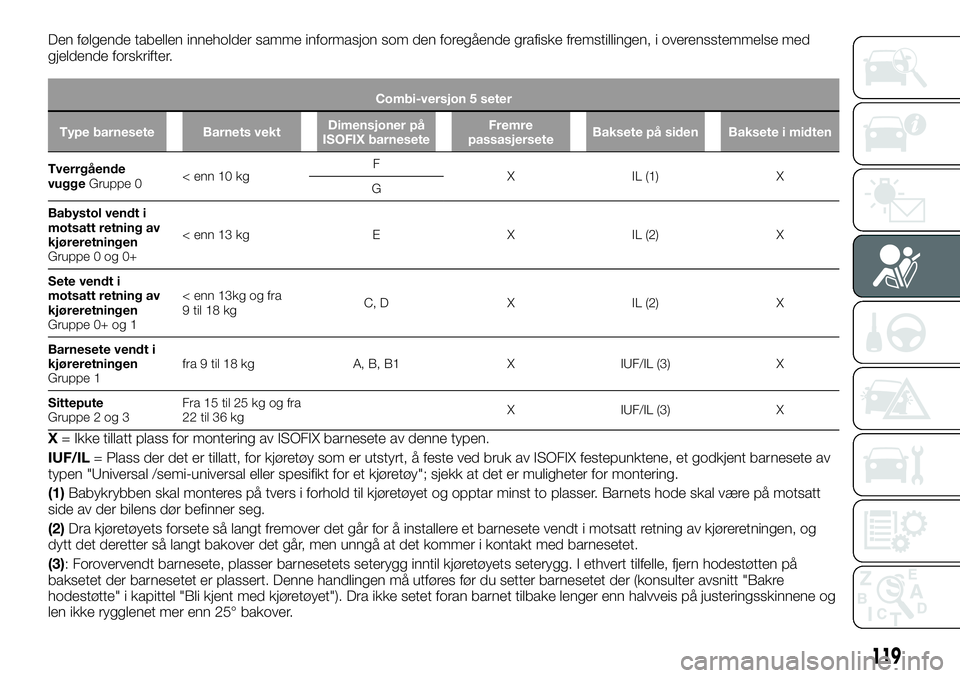 FIAT TALENTO 2019  Drift- og vedlikeholdshåndbok (in Norwegian) Den følgende tabellen inneholder samme informasjon som den foregående grafiske fremstillingen, i overensstemmelse med
gjeldende forskrifter.
Combi-versjon 5 seter
Type barnesete Barnets vektDimensjo