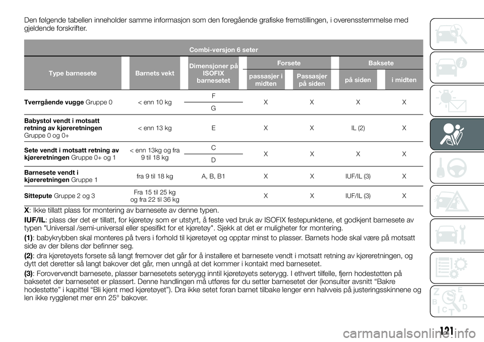 FIAT TALENTO 2019  Drift- og vedlikeholdshåndbok (in Norwegian) Den følgende tabellen inneholder samme informasjon som den foregående grafiske fremstillingen, i overensstemmelse med
gjeldende forskrifter.
Combi-versjon 6 seter
Type barnesete Barnets vektDimensjo