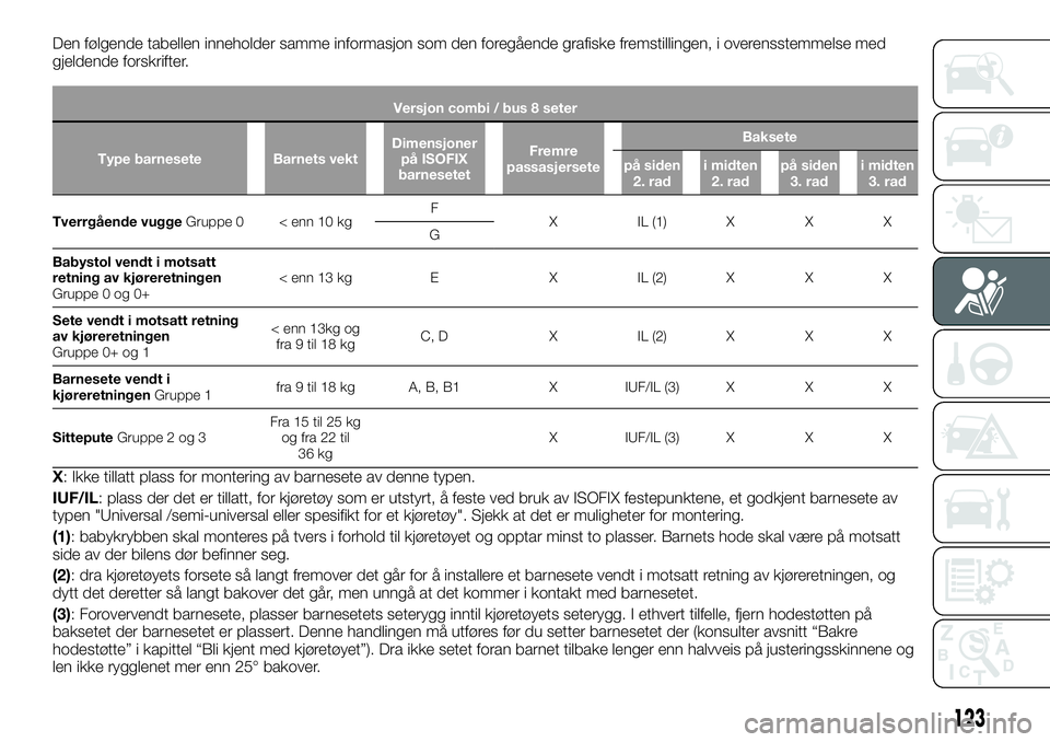 FIAT TALENTO 2019  Drift- og vedlikeholdshåndbok (in Norwegian) Den følgende tabellen inneholder samme informasjon som den foregående grafiske fremstillingen, i overensstemmelse med
gjeldende forskrifter.
Versjon combi / bus 8 seter
Type barnesete Barnets vektDi