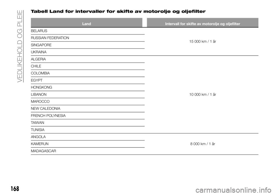 FIAT TALENTO 2019  Drift- og vedlikeholdshåndbok (in Norwegian) Tabell Land for intervaller for skifte av motorolje og oljefilter
Land Intervall for skifte av motorolje og oljefilter
BELARUS
15000km/1år RUSSIAN FEDERATION
SINGAPORE
UKRAINA
ALGERIA
10000km/1år CH