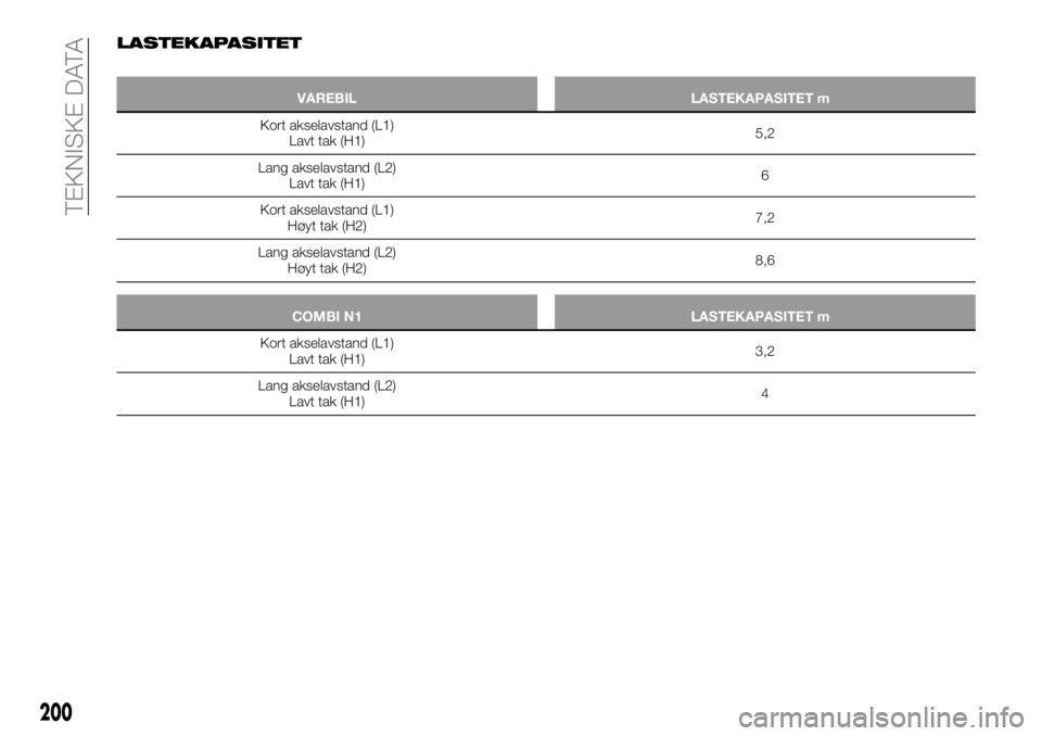 FIAT TALENTO 2019  Drift- og vedlikeholdshåndbok (in Norwegian) LASTEKAPASITET
VAREBIL LASTEKAPASITET m3
Kort akselavstand (L1)
Lavt tak (H1)5,2
Lang akselavstand (L2)
Lavt tak (H1)6
Kort akselavstand (L1)
Høyt tak (H2)7,2
Lang akselavstand (L2)
Høyt tak (H2)8,6