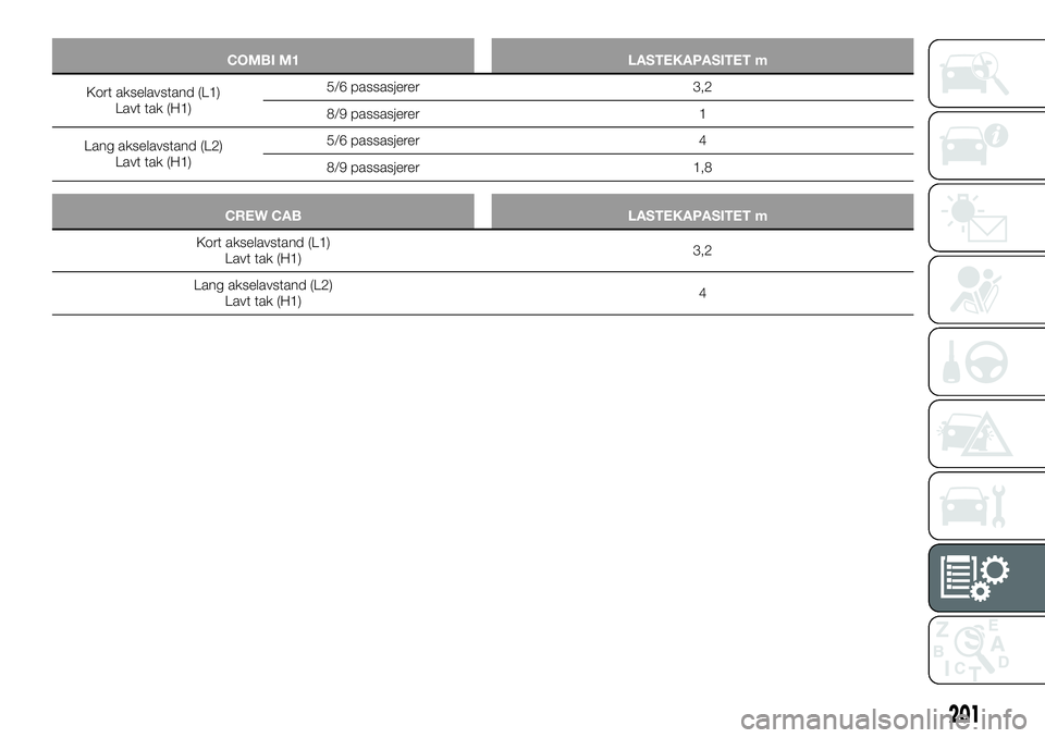 FIAT TALENTO 2019  Drift- og vedlikeholdshåndbok (in Norwegian) COMBI M1 LASTEKAPASITET m3
Kort akselavstand (L1)
Lavt tak (H1)5/6 passasjerer 3,2
8/9 passasjerer 1
Lang akselavstand (L2)
Lavt tak (H1)5/6 passasjerer 4
8/9 passasjerer 1,8
CREW CAB LASTEKAPASITET m