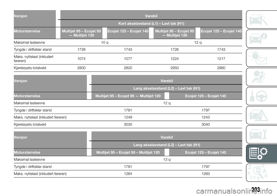 FIAT TALENTO 2019  Drift- og vedlikeholdshåndbok (in Norwegian) Versjon Varebil
Kort akselavstand (L1) – Lavt tak (H1)
Motorstørrelse Multijet 95 – Ecojet 95
— Multijet 120Ecojet 125 – Ecojet 145 Multijet 95 – Ecojet 95
— Multijet 120Ecojet 125 – Ec