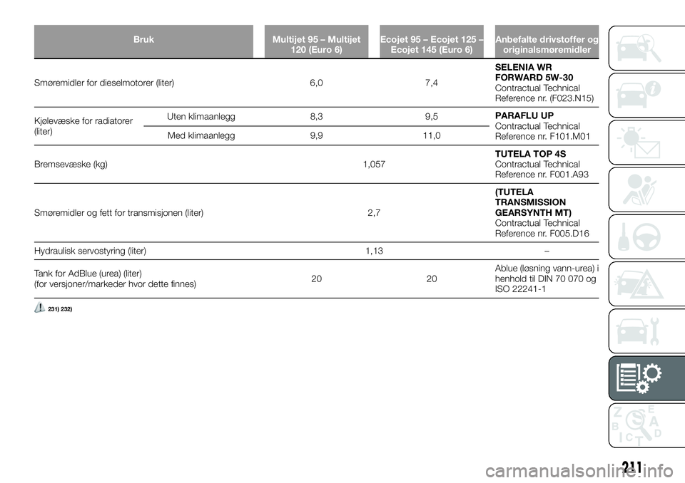 FIAT TALENTO 2020  Drift- og vedlikeholdshåndbok (in Norwegian) Bruk Multijet 95 – Multijet
120 (Euro 6)Ecojet 95 – Ecojet 125 –
Ecojet 145 (Euro 6)Anbefalte drivstoffer og
originalsmøremidler
Smøremidler for dieselmotorer (liter) 6,0 7,4SELENIA WR
FORWARD