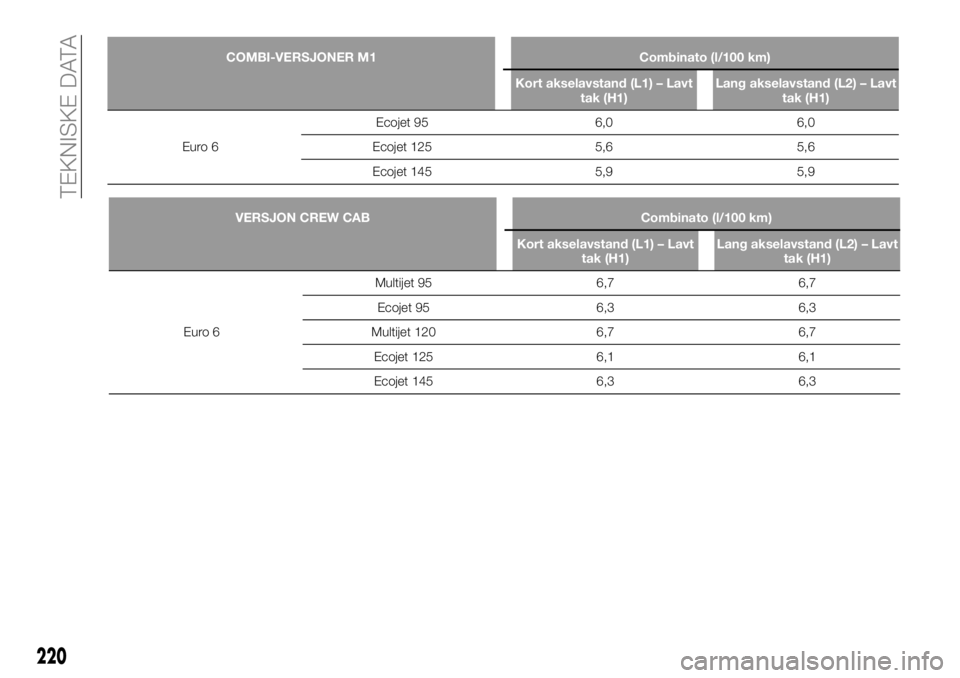 FIAT TALENTO 2019  Drift- og vedlikeholdshåndbok (in Norwegian) COMBI-VERSJONER M1 Combinato (l/100 km)
Kort akselavstand (L1) – Lavt
tak (H1)Lang akselavstand (L2) – Lavt
tak (H1)
Euro 6Ecojet 95 6,0 6,0
Ecojet 125 5,6 5,6
Ecojet 145 5,9 5,9
220
TEKNISKE DATA