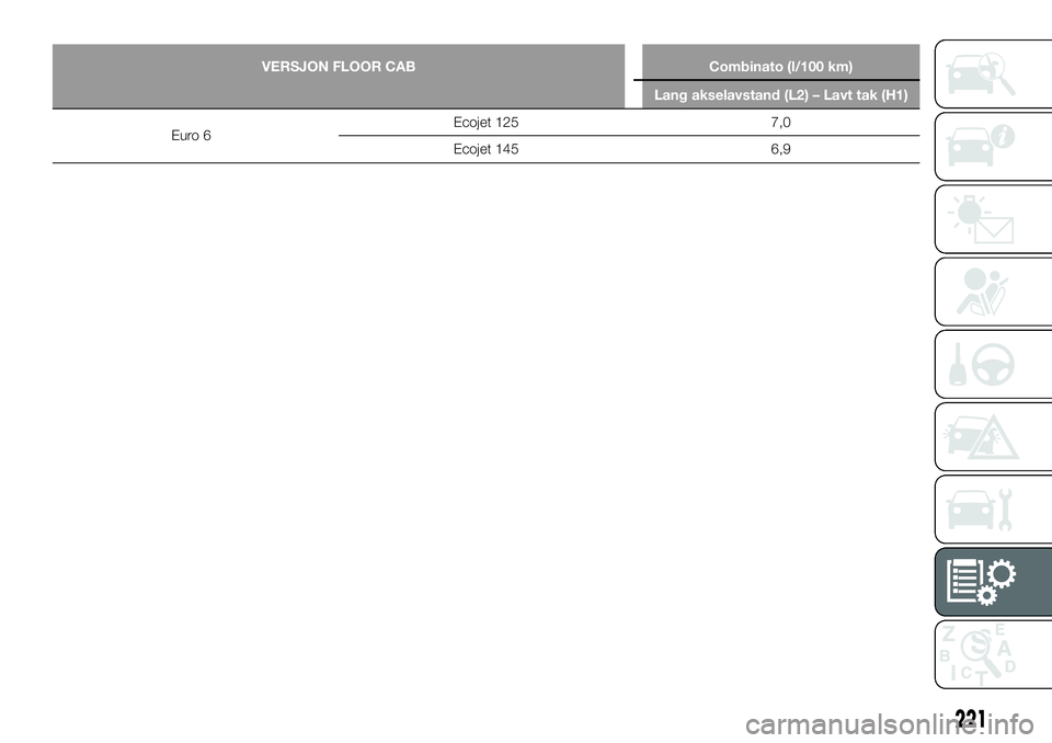 FIAT TALENTO 2019  Drift- og vedlikeholdshåndbok (in Norwegian) VERSJON FLOOR CAB Combinato (l/100 km)
Lang akselavstand (L2) – Lavt tak (H1)
Euro 6Ecojet 125 7,0
Ecojet 145 6,9
221 